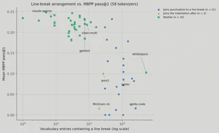 Scatter plot of mean MBPP pass@1 vs. the count of vocabulary entries containing a line break, one point per tokenizer, colored by convention