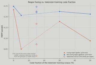 Line chart of MBPP pass@1 vs. tokenizer training corpus code fraction, one line per regex, with seed-level points at 15 percent