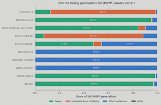 Stacked horizontal bars showing, for ten selected rows, the share of MBPP generations that parse, fail on indentation, or fail with another syntax error