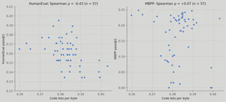 Two scatter panels of pass@1 vs. code bits per byte, HumanEval on the left and MBPP on the right